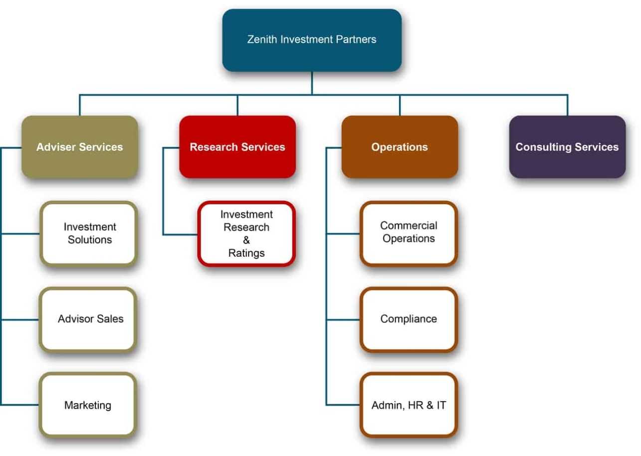 Org Chart Template Word