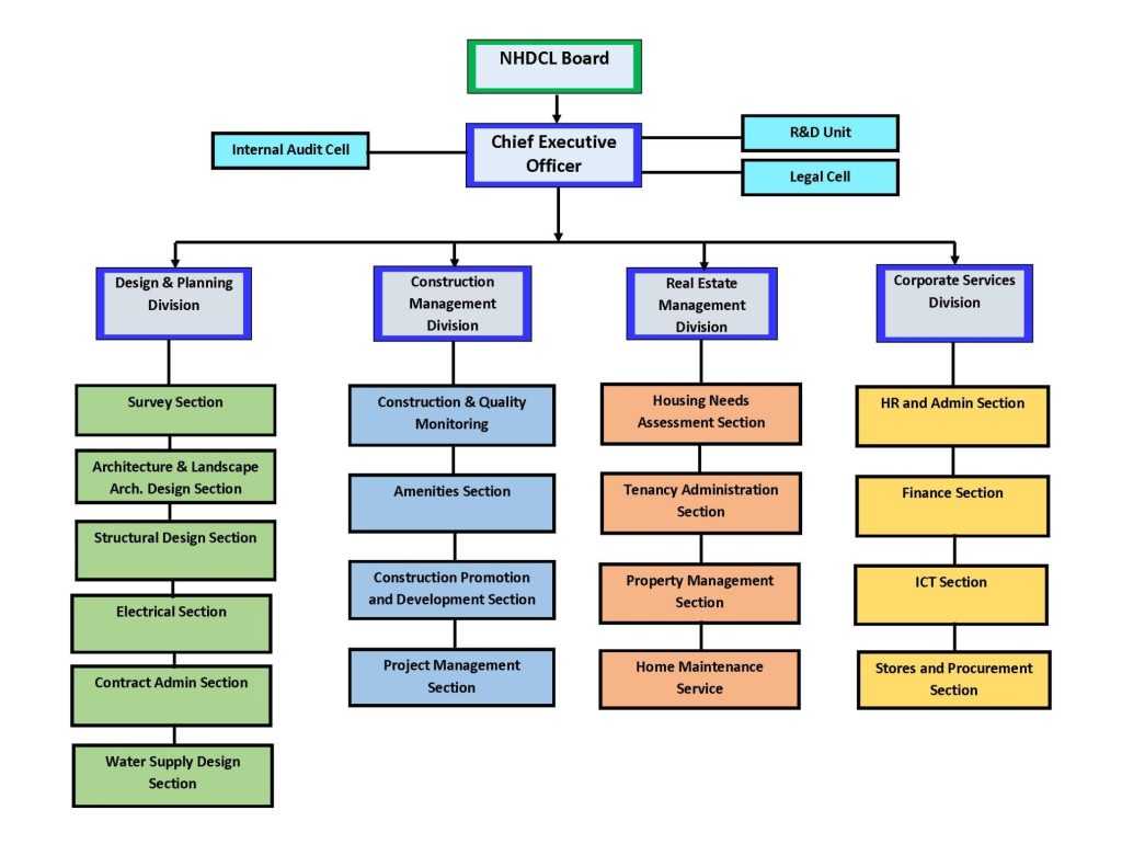 Organograms Templates | Williamson-Ga intended for Organogram Template ...